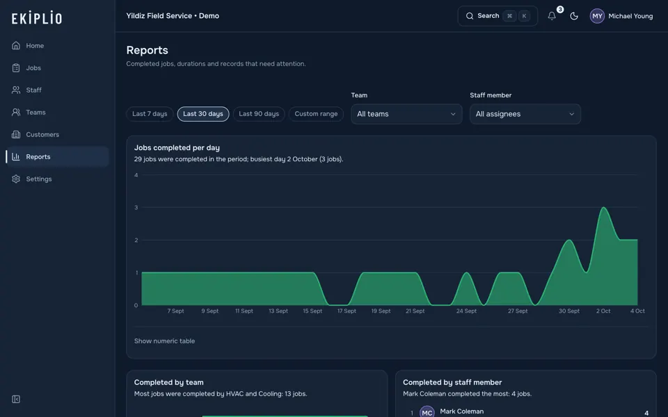 Reports screen showing jobs completed per day, results by team and staff member, average durations and overdue jobs on one dashboard